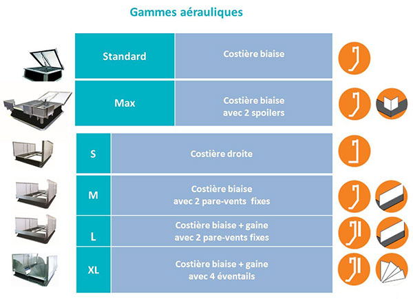 tableau des gammes aérauliques